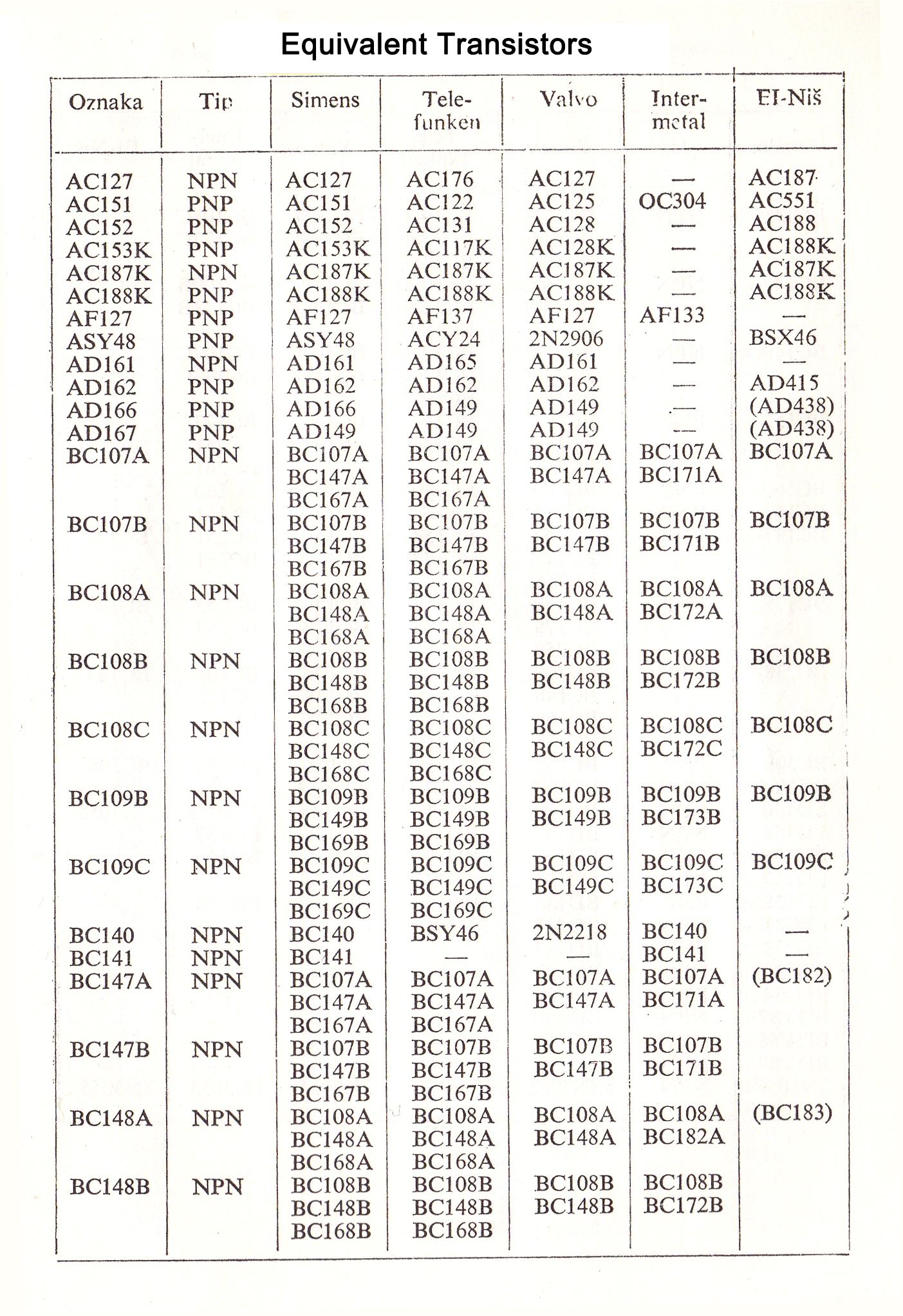 Transistor Chart